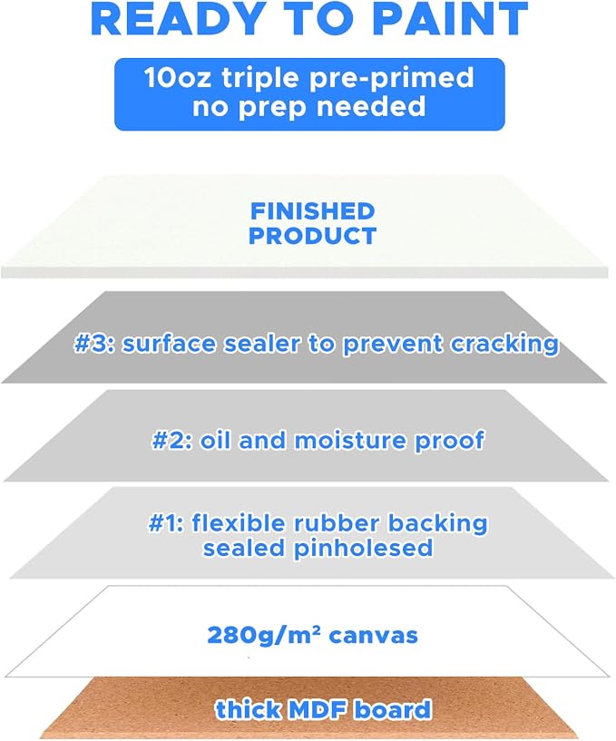 Canvases for Painting 48 Pack, 8x10 inch Blank Canvas Boards, Primed Acid-Free - Image 5